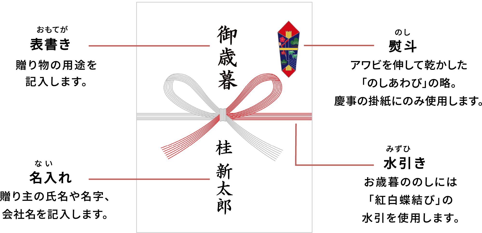 熨斗紙の上段に表書き、下段に贈り主の名前を記載する例