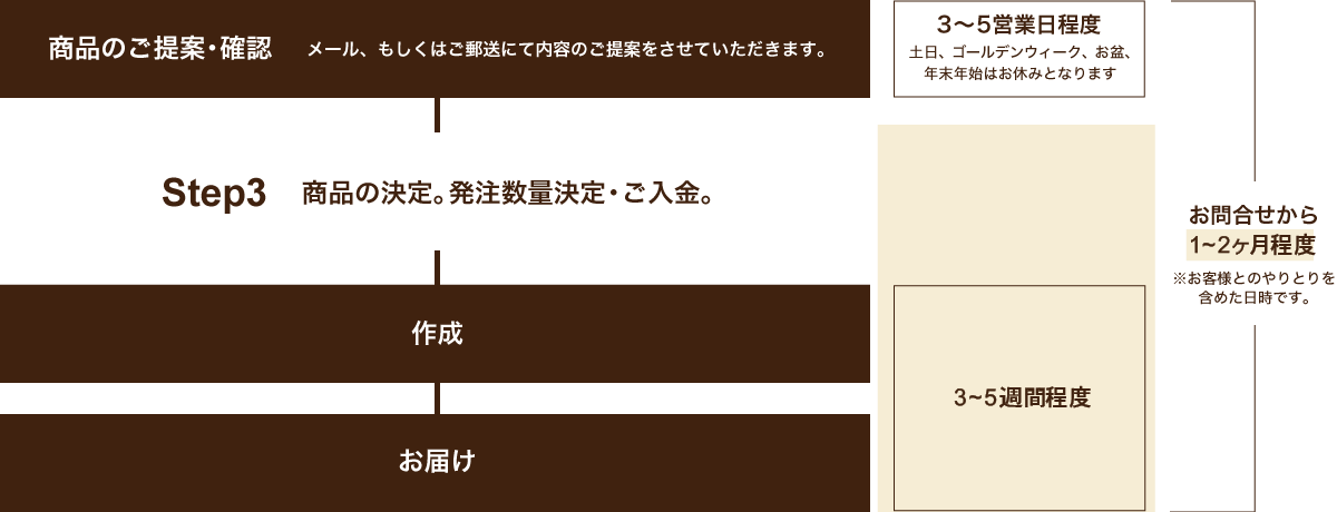 商品のご提案・確認～お届け