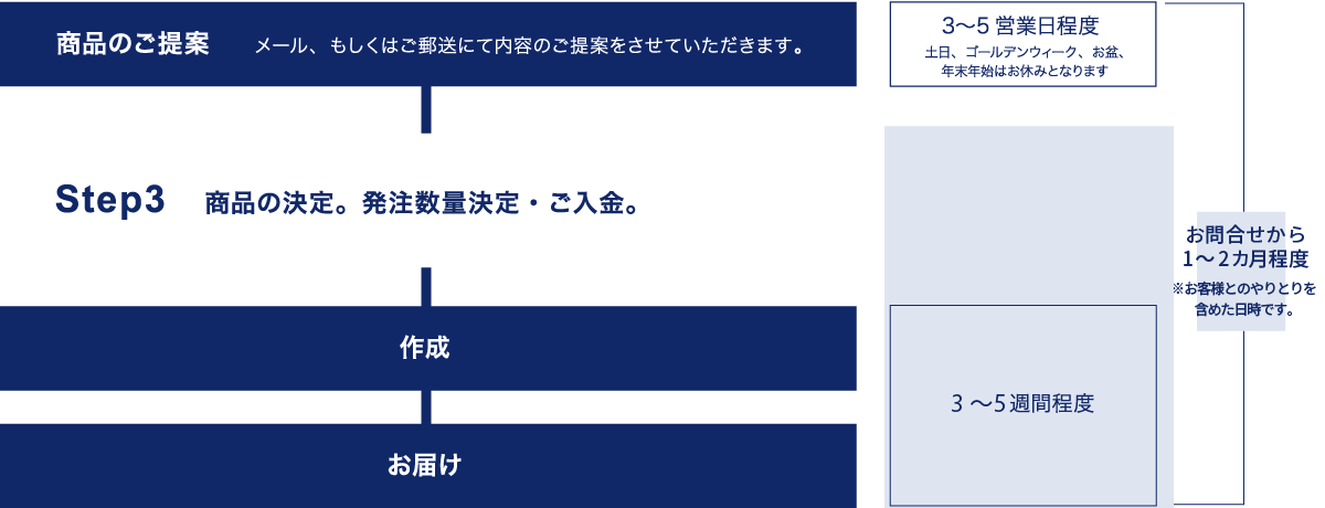 商品のご提案・確認～お届け